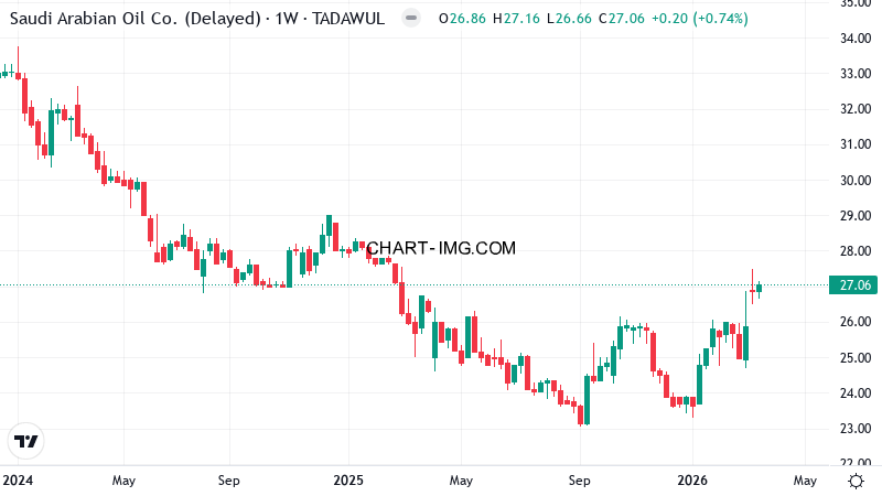 サウジアラムコ（2222）週足チャート 2026年3月