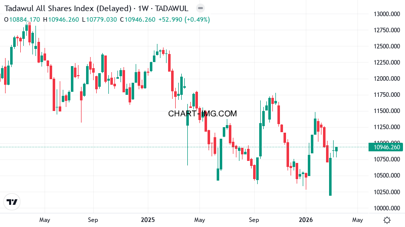 TASI指数 週足チャート 2026年3月